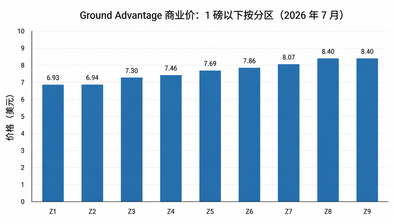 柱状图:Ground Advantage 商业价 1 磅以下按分区,Z1 6.93 美元到 Z8/Z9 8.40 美元(2026 年 7 月)
