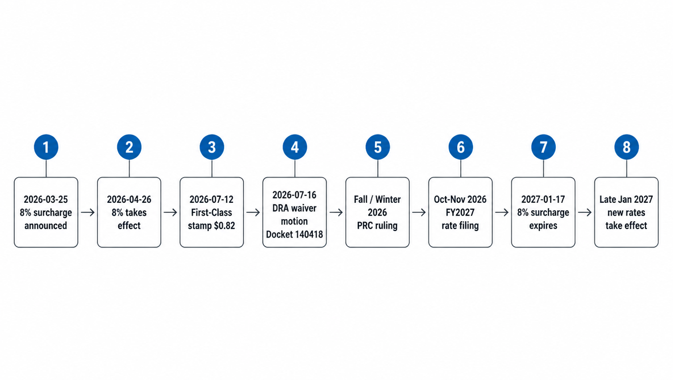 USPS January 2027 rate timeline: 2026-03-25 8% surcharge announced, 04-26 takes effect, 07-12 stamp rises to $0.82, 07-16 DRA waiver motion filed, fall/winter PRC ruling, Oct-Nov FY2027 rate filing, 2027-01-17 8% expires, late January new rates take effect