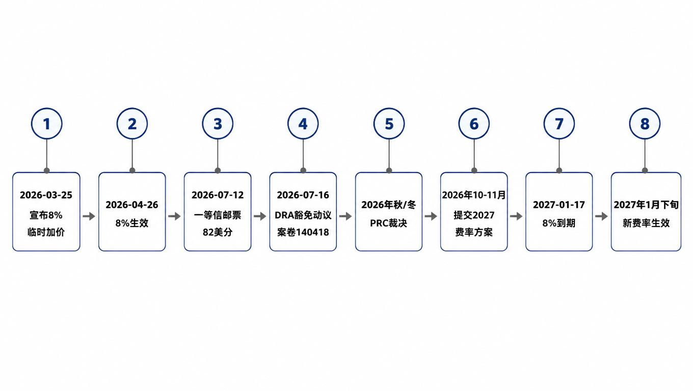 2027 年 1 月 USPS 调价时间线:2026-03-25 宣布 8% 临时加价、04-26 生效、07-12 邮票涨至 82 美分、07-16 提交 DRA 豁免动议、秋冬 PRC 裁决、10-11 月提交 2027 费率方案、2027-01-17 8% 到期、1 月下旬新费率生效