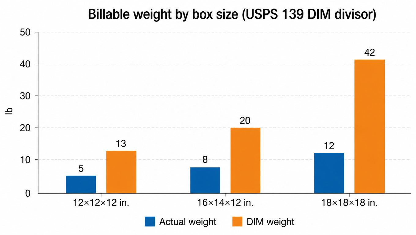 Bar chart of billable weight by box size under the USPS 139 DIM divisor: 12x12x12 in at 5 lb actual vs 13 lb DIM, 16x14x12 in at 8 lb vs 20 lb, 18x18x18 in at 12 lb vs 42 lb