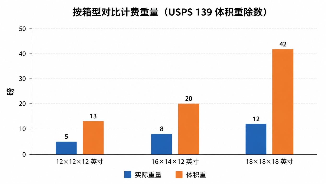 柱状图：三种箱型实际重量与体积重对比，12×12×12 英寸 5 磅对 13 磅，16×14×12 英寸 8 磅对 20 磅，18×18×18 英寸 12 磅对 42 磅