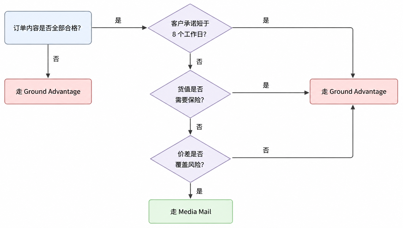 流程图：订单内容是否全部合格，否则走 Ground Advantage；合格后看客户承诺是否短于 8 个工作日，是则走 Ground Advantage；否则看货值是否需要保险，是则走 Ground Advantage；再看价差是否能覆盖风险，能则走 Media Mail，不能则走 Ground Advantage