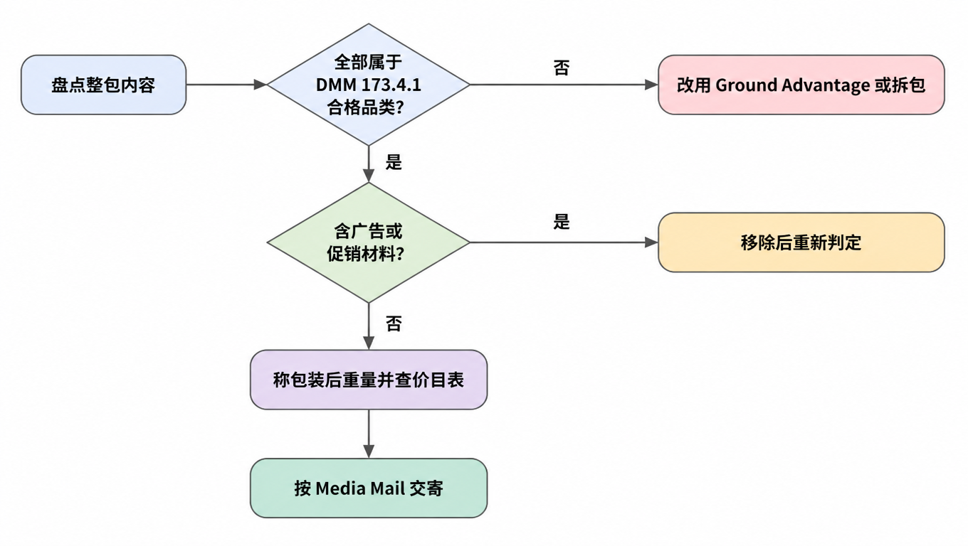 流程图：先盘点整包内容，判断是否全部属于 DMM 173.4.1 合格品类；否则改用 Ground Advantage 或拆包；合格后再判断是否含广告或促销材料，含则移除后重新判定；通过后称包装后重量并查价目表，最后按 Media Mail 交寄