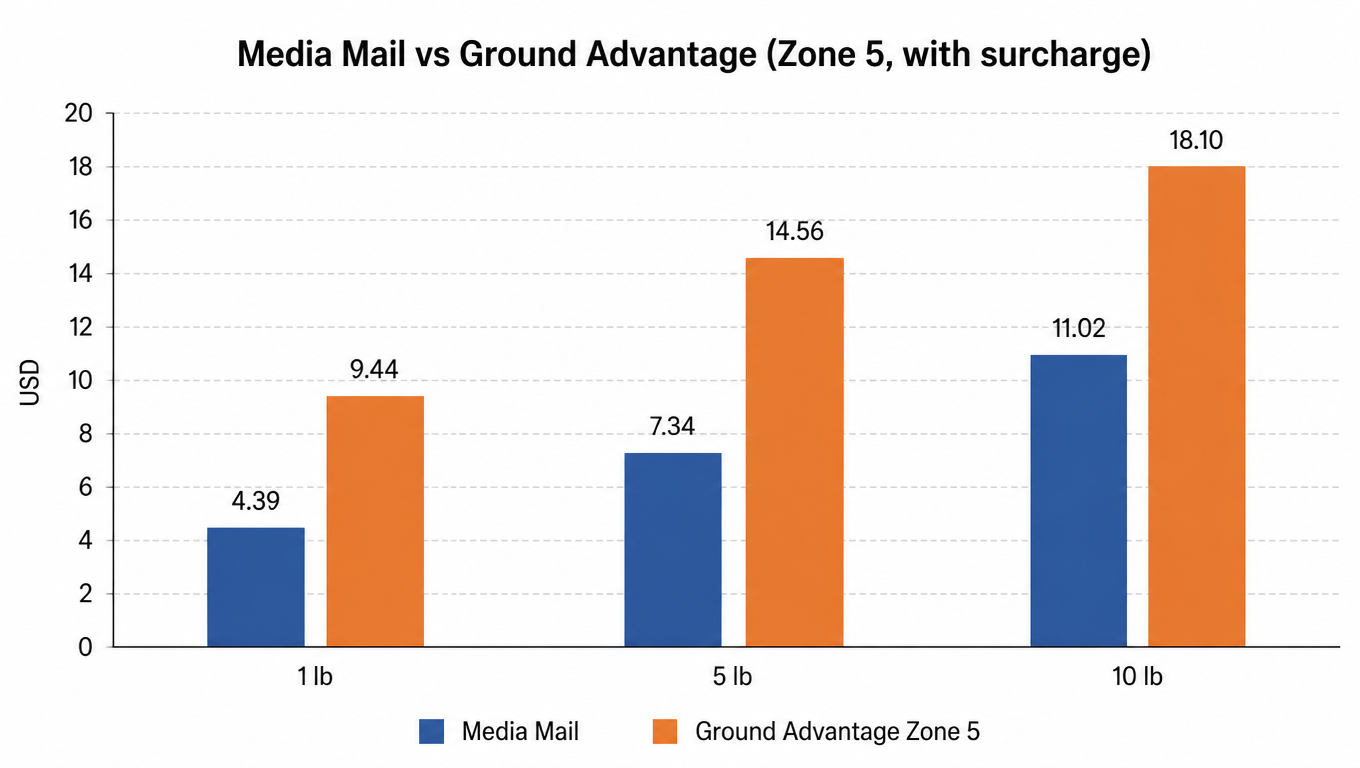Bar chart comparing Media Mail and Ground Advantage Zone 5 with the 8 percent surcharge at 1 lb, 5 lb, and 10 lb; Media Mail is 4.39, 7.34, and 11.02 dollars, Ground Advantage is 9.44, 14.56, and 18.10 dollars
