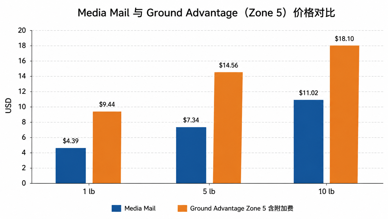 柱状图：Media Mail 与 Ground Advantage（Zone 5，含 8% 附加费）在 1 磅、5 磅、10 磅三个档位的价格对比，Media Mail 分别为 4.39、7.34、11.02 美元，Ground Advantage 分别为 9.44、14.56、18.10 美元