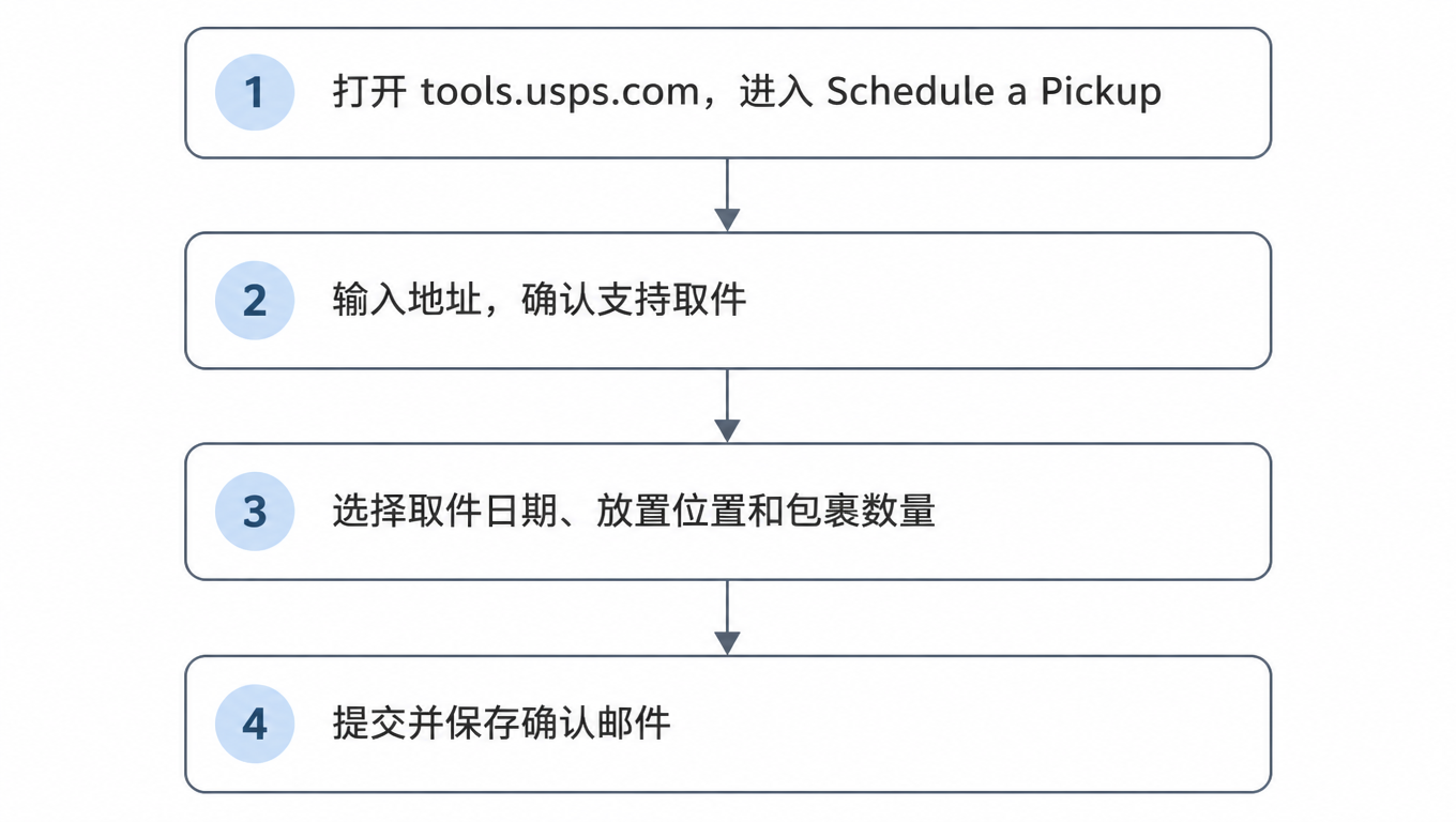 USPS 上门取件预约四步流程图