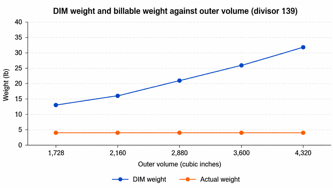 Line chart: as outer volume rises from 1,728 to 4,320 cubic inches, dimensional weight climbs from 13 lb to 32 lb while actual weight stays at 4 lb