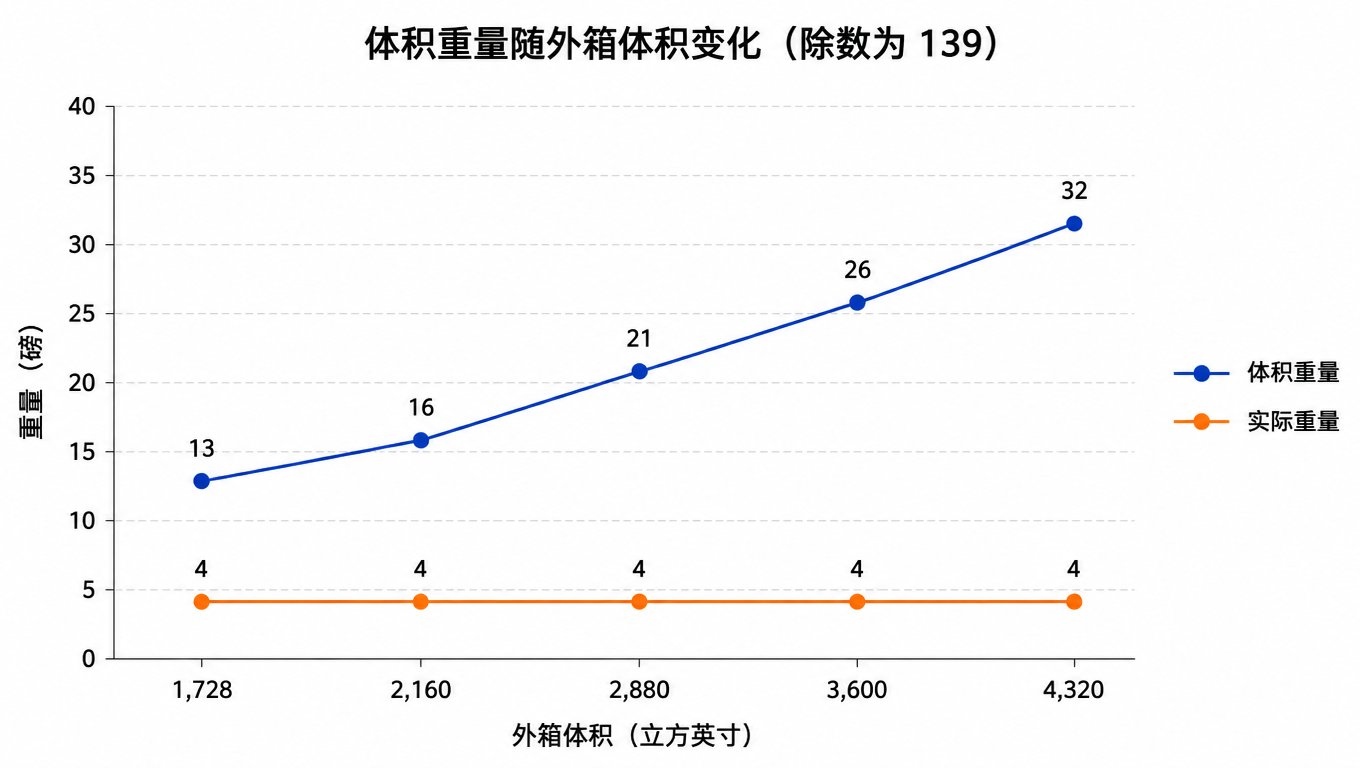折线图:外箱体积从 1,728 升到 4,320 立方英寸时,体积重量由 13 磅升到 32 磅,实际重量 4 磅保持不变