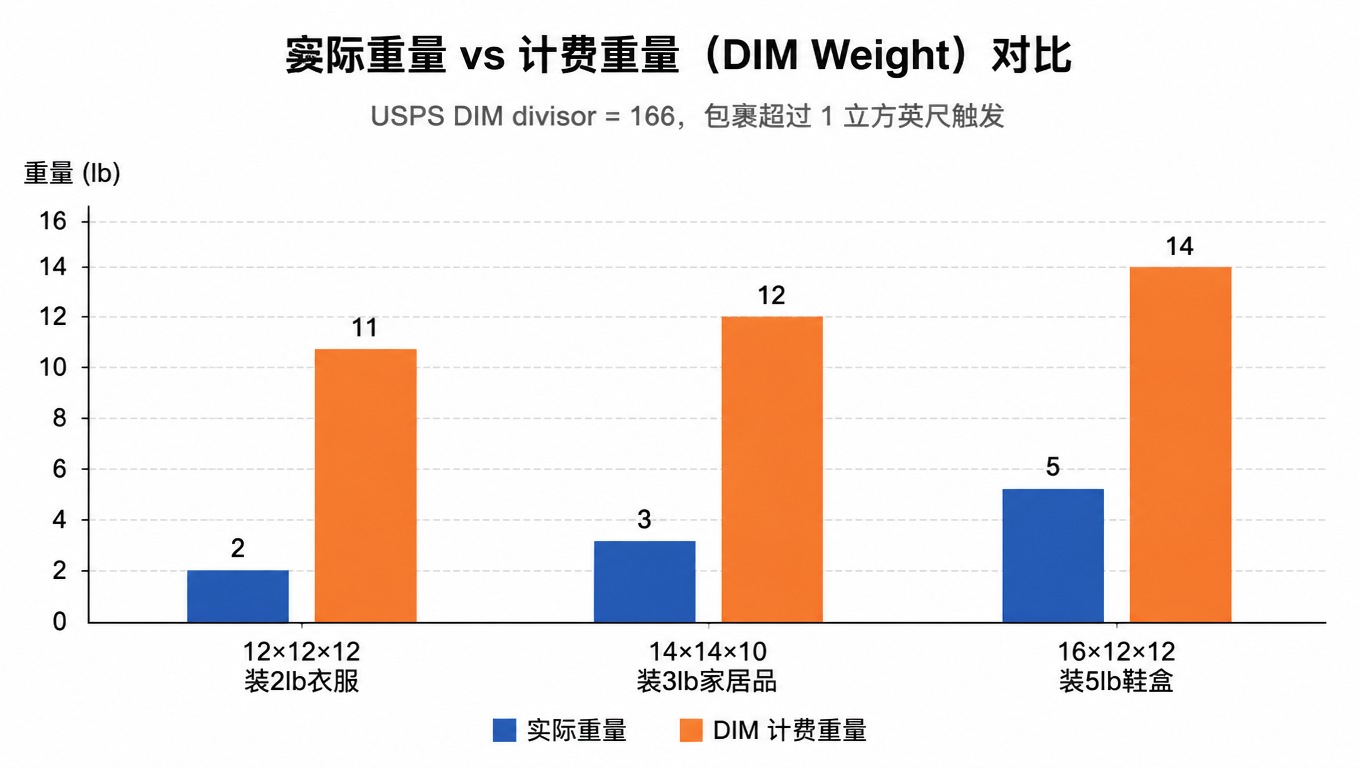 Actual weight vs DIM weight comparison chart