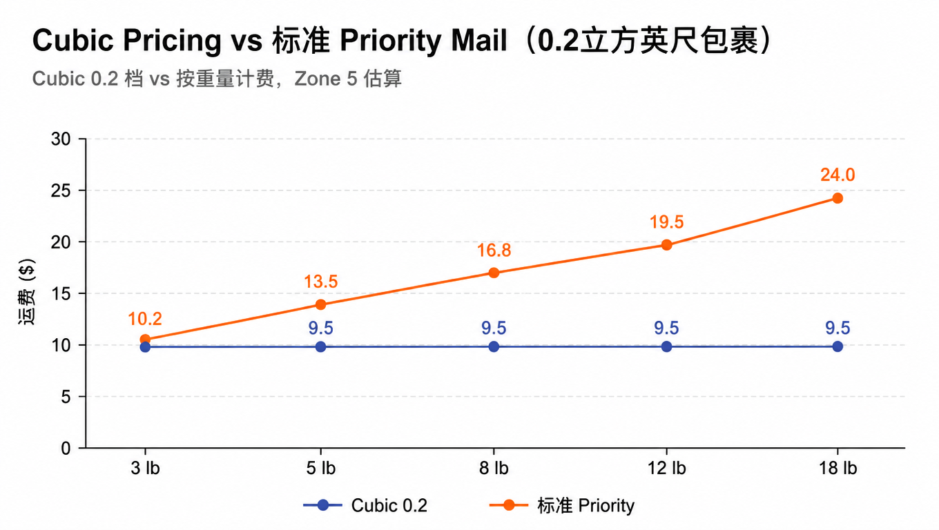 Cubic Pricing vs standard Priority Mail comparison chart