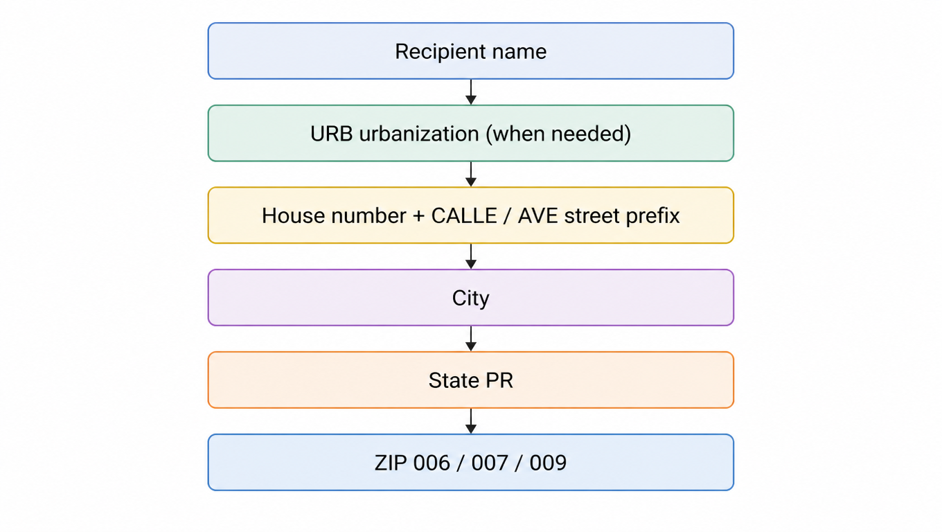 Address structure diagram: name, then URB urbanization when needed, then house number with the CALLE or AVE street prefix, then city, then state PR, then a ZIP in the 006, 007 or 009 range, each step joined by an arrow