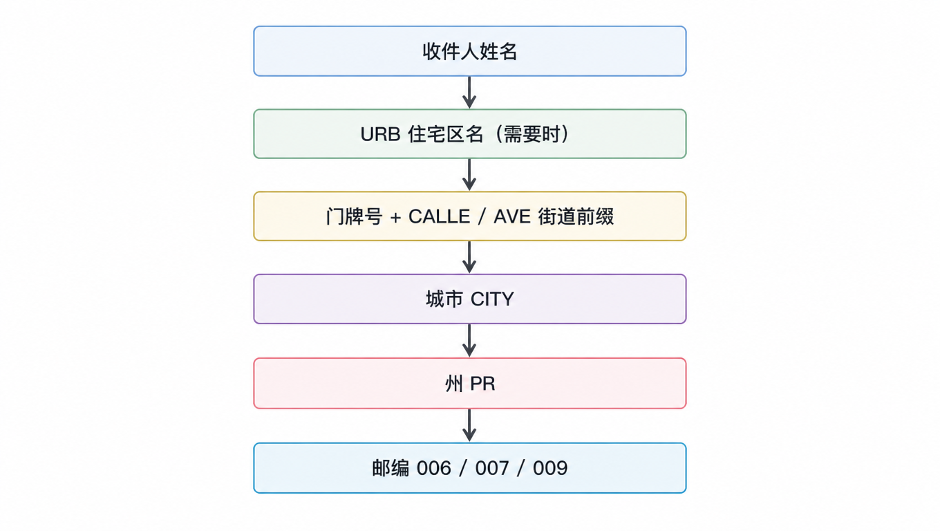 地址结构示意图:自上而下依次是收件人姓名、URB 住宅区名(需要时)、门牌号加 CALLE 或 AVE 街道前缀、城市 CITY、州 PR、邮编 006 或 007 或 009 段,每一步之间用箭头连接