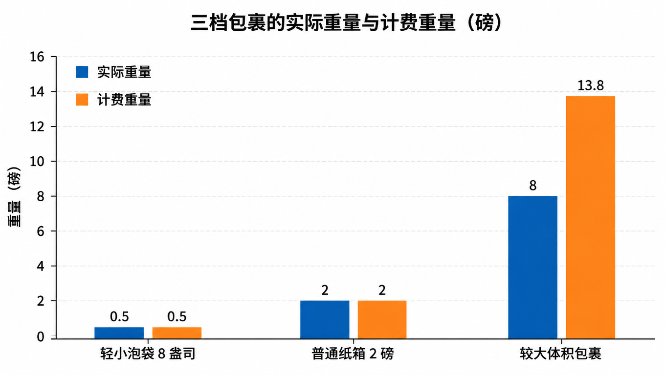 分组柱状图:对比三档包裹的实际重量与计费重量,A 轻小泡袋 8 盎司对 8 盎司,B 普通纸箱 2 磅对 2 磅,C 较大体积包裹 8 磅对 13.8 磅体积重