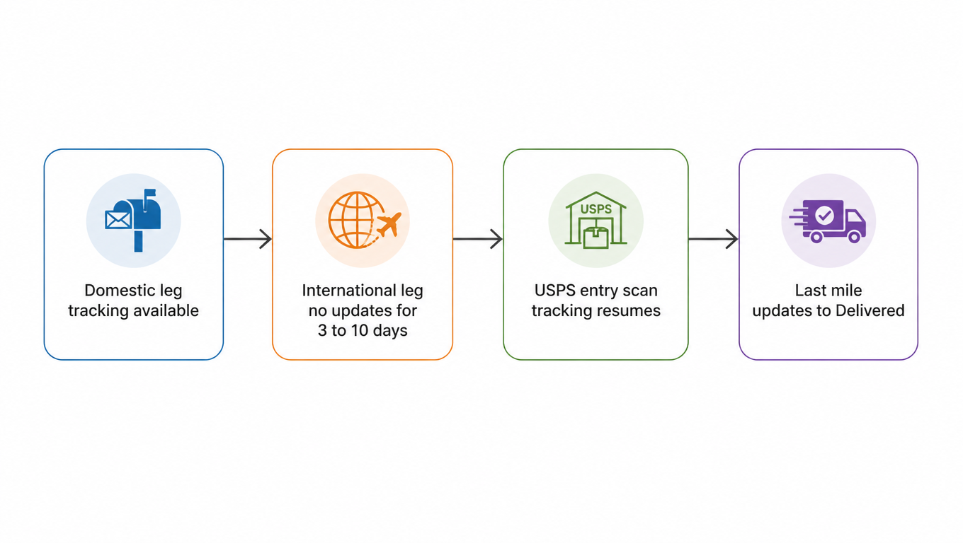 Cross-border journey diagram: domestic leg with tracking, international leg with no updates for 3 to 10 days, USPS entry scan resumes tracking, last mile updates to Delivered