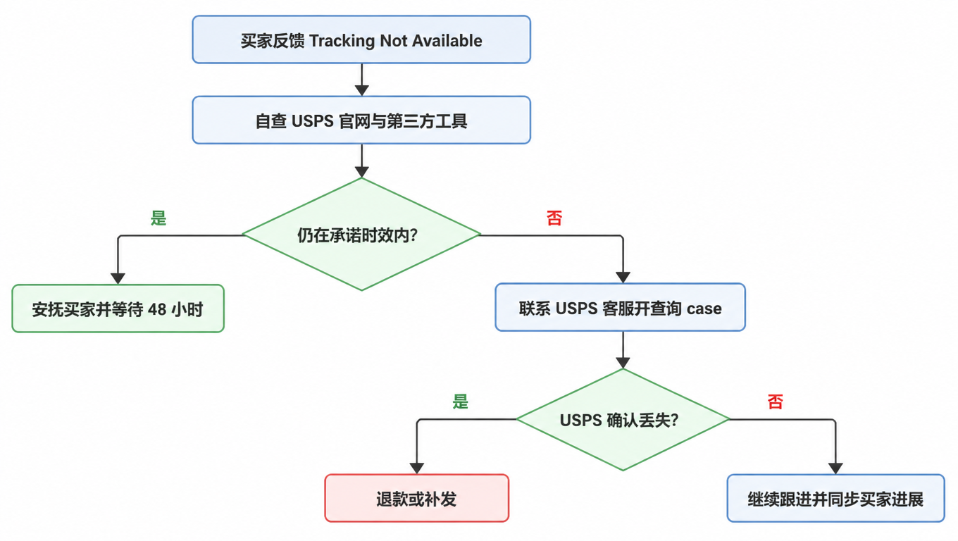 卖家异常处理流程图:买家反馈 Tracking Not Available,自查 USPS 官网与第三方工具,判断是否在承诺时效内,是则安抚并等待 48 小时,否则联系 USPS 开查询 case,确认丢失后退款或补发