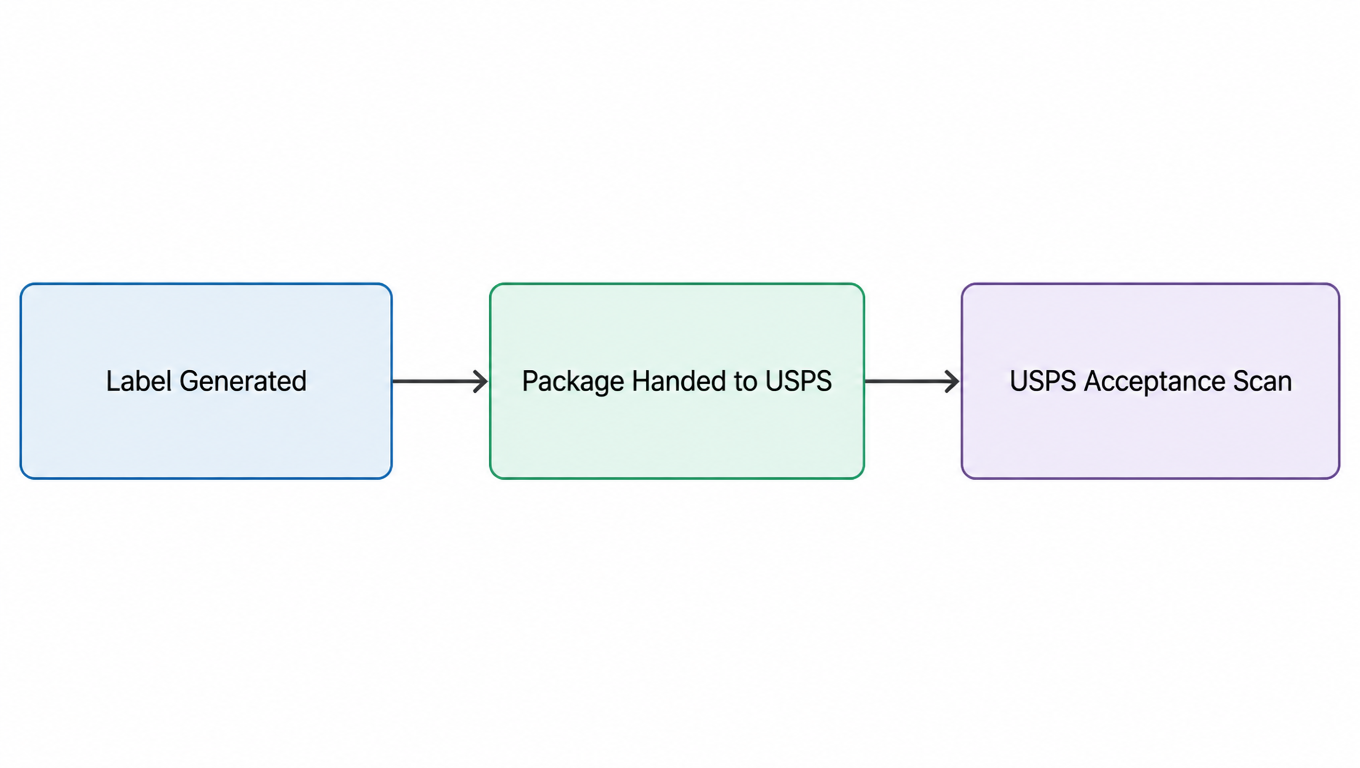 Three distinct events: label generated, parcel handed to USPS and USPS acceptance.