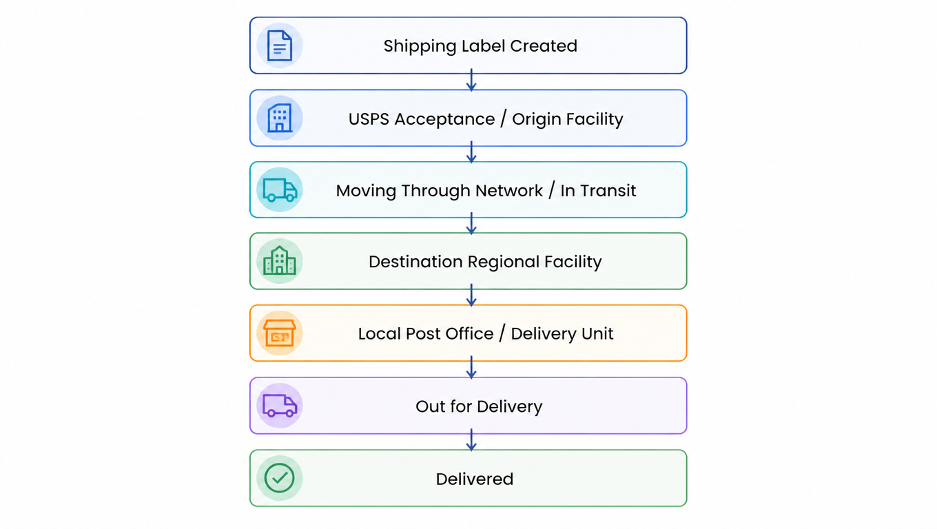 USPS parcel lifecycle from Shipping Label Created through acceptance, processing, transit and local delivery to Delivered.