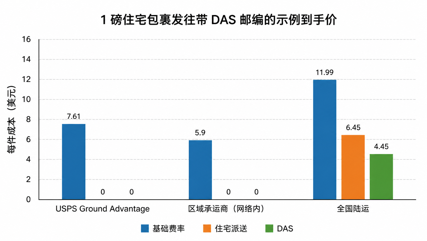 堆叠柱状图:1 磅住宅包裹发往带 DAS 邮编的示例到手价,USPS Ground Advantage 7.61 美元、区域承运商 5.90 美元、全国陆运 22.89 美元,其中全国陆运包含 6.45 美元住宅费和 4.45 美元 DAS(单位:美元)