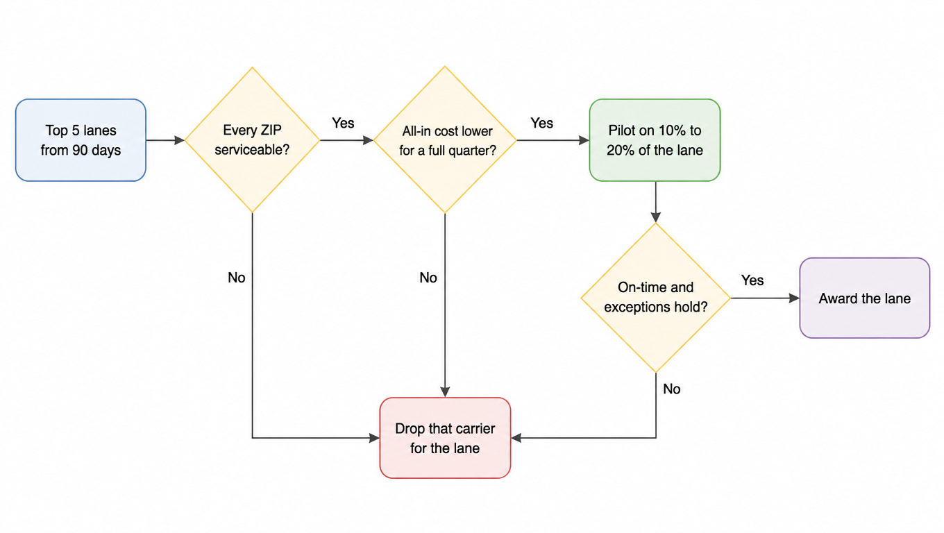 Decision flowchart: take the top five lanes from 90 days; is every ZIP serviceable (no: drop that carrier for the lane); is all-in cost lower for a full quarter (no: drop); if yes, pilot on 10 to 20 percent of the lane; do on-time and exceptions hold (no: drop); if yes, award the lane