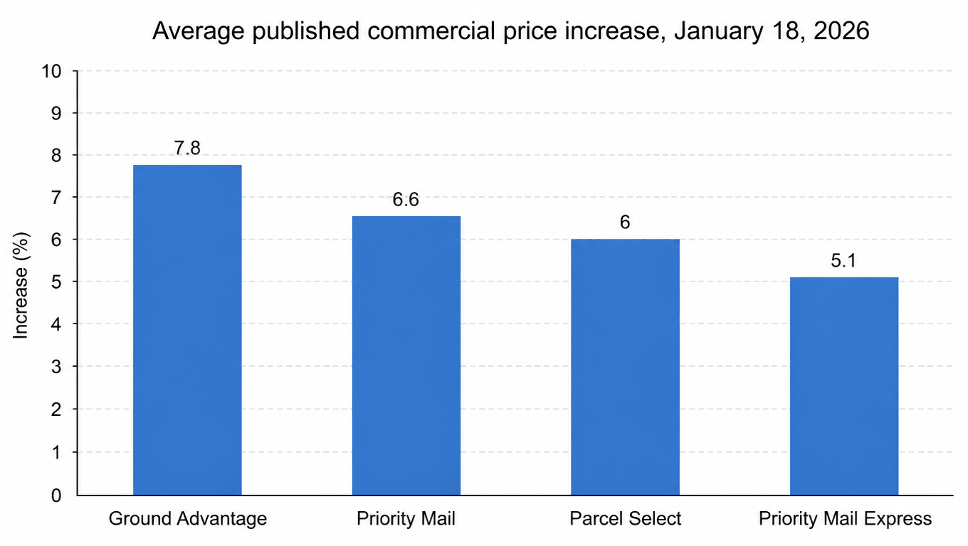 Bar chart: average published commercial price increase on January 18, 2026, Ground Advantage 7.8%, Priority Mail 6.6%, Parcel Select 6.0%, Priority Mail Express 5.1%, in percent