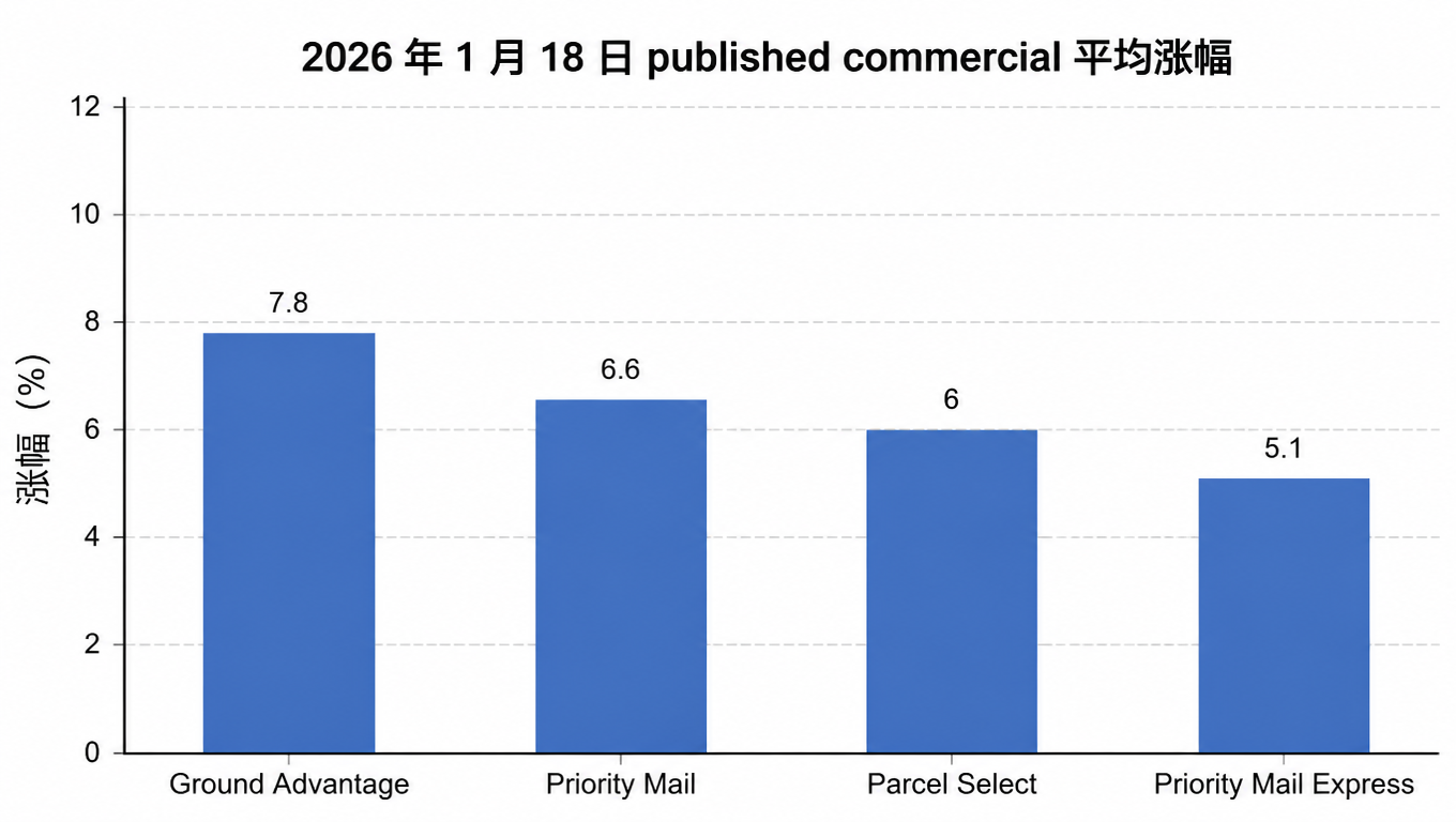 柱状图:2026 年 1 月 18 日 published commercial 平均涨幅,Ground Advantage 7.8%、Priority Mail 6.6%、Parcel Select 6.0%、Priority Mail Express 5.1%(单位:百分比)