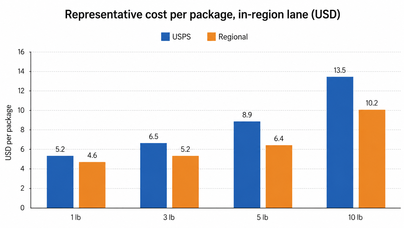 Bar chart of representative cost per package on an in-region lane: 1 lb, 3 lb, 5 lb, 10 lb, USPS vs regional (USD per package)