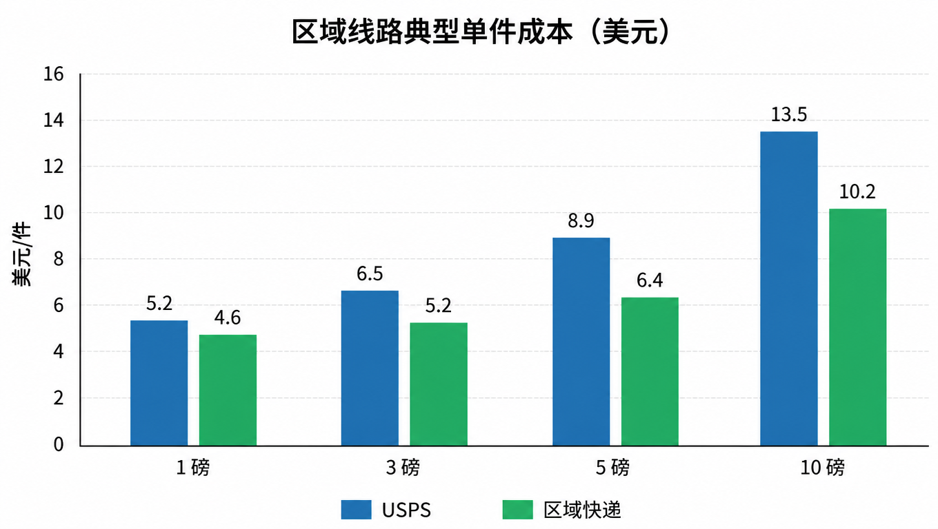 区域线路典型单件成本柱状图:1 磅、3 磅、5 磅、10 磅,USPS 与区域快递的美元/件对比