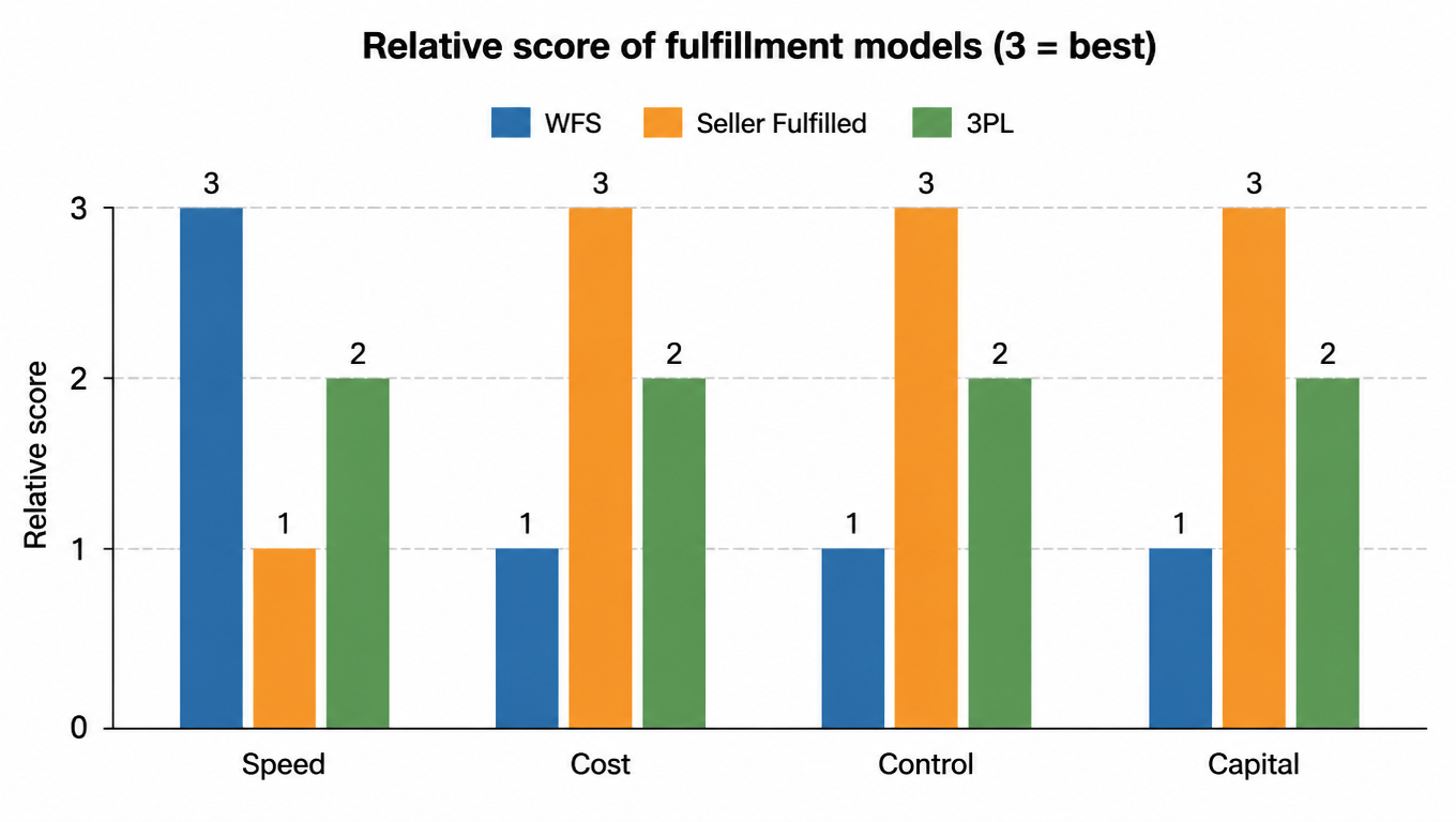 Bar chart of the relative scores of three fulfillment models across speed, cost, control, and capital tied up: WFS, seller fulfilled, and 3PL, with 3 as the best score
