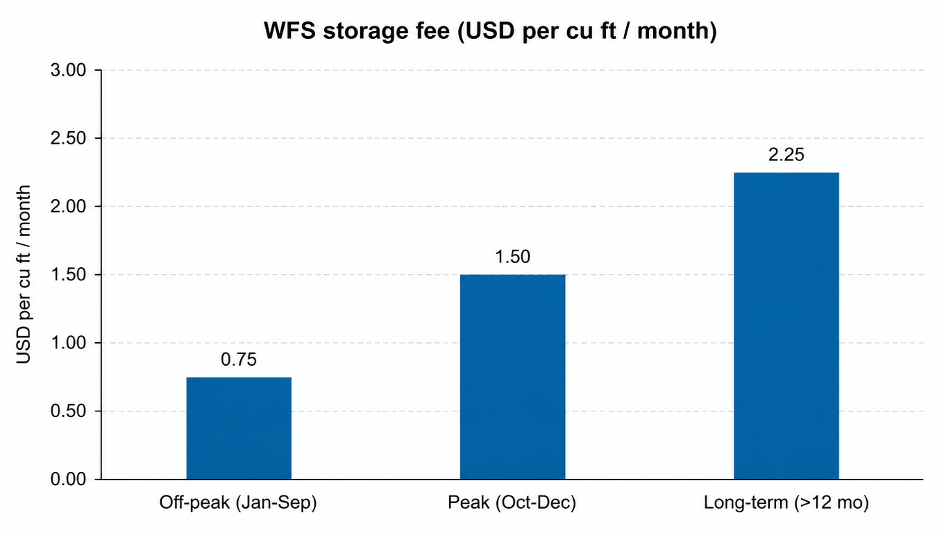 Bar chart of WFS storage fees in USD per cubic foot per month: off-peak 0.75, peak 1.50, long-term storage 2.25