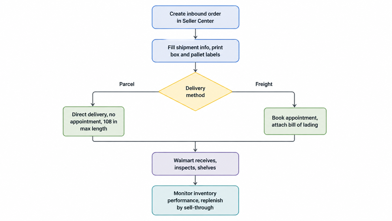 Flowchart of WFS inbound: create inbound order in Seller Center, fill shipment info and print box and pallet labels, choose parcel direct delivery or freight appointment, Walmart receives and inspects and shelves, monitor inventory performance and replenish by sell-through
