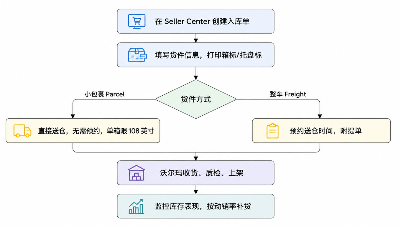 WFS 入库流程图:创建入库单、填写货件信息打印箱标托盘标、选择小包裹直送或整车预约、沃尔玛收货质检上架、监控库存表现按动销率补货