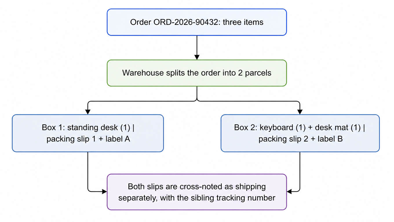 Flowchart: an order with three items is split into two parcels. Box 1 holds the desk with packing slip 1 and label A, box 2 holds the keyboard and desk mat with packing slip 2 and label B, and both slips are cross-noted as shipping separately with the sibling tracking number