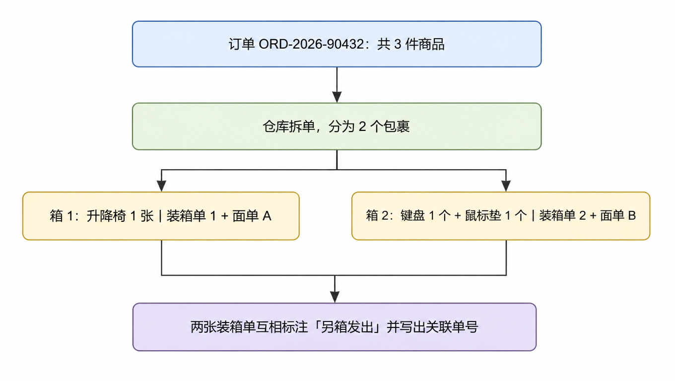 流程图：订单包含三件商品，仓库拆成两个包裹，箱 1 装升降椅并配装箱单 1 与面单 A，箱 2 装键盘和鼠标垫并配装箱单 2 与面单 B，两张装箱单互相标注「另箱发出」并写出关联单号