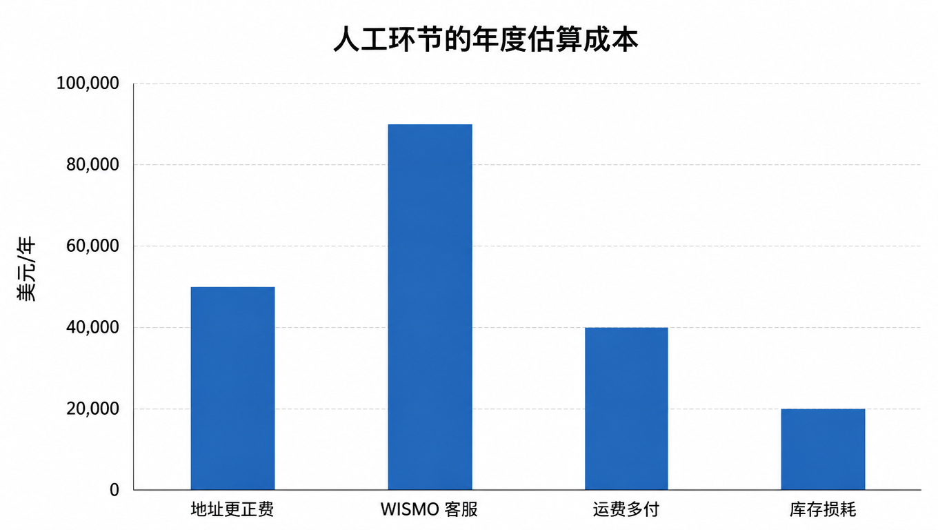 柱状图:人工环节的年度估算成本,地址更正费约 5 万美元,WISMO 客服 9 万,运费多付 4 万,库存损耗 2 万