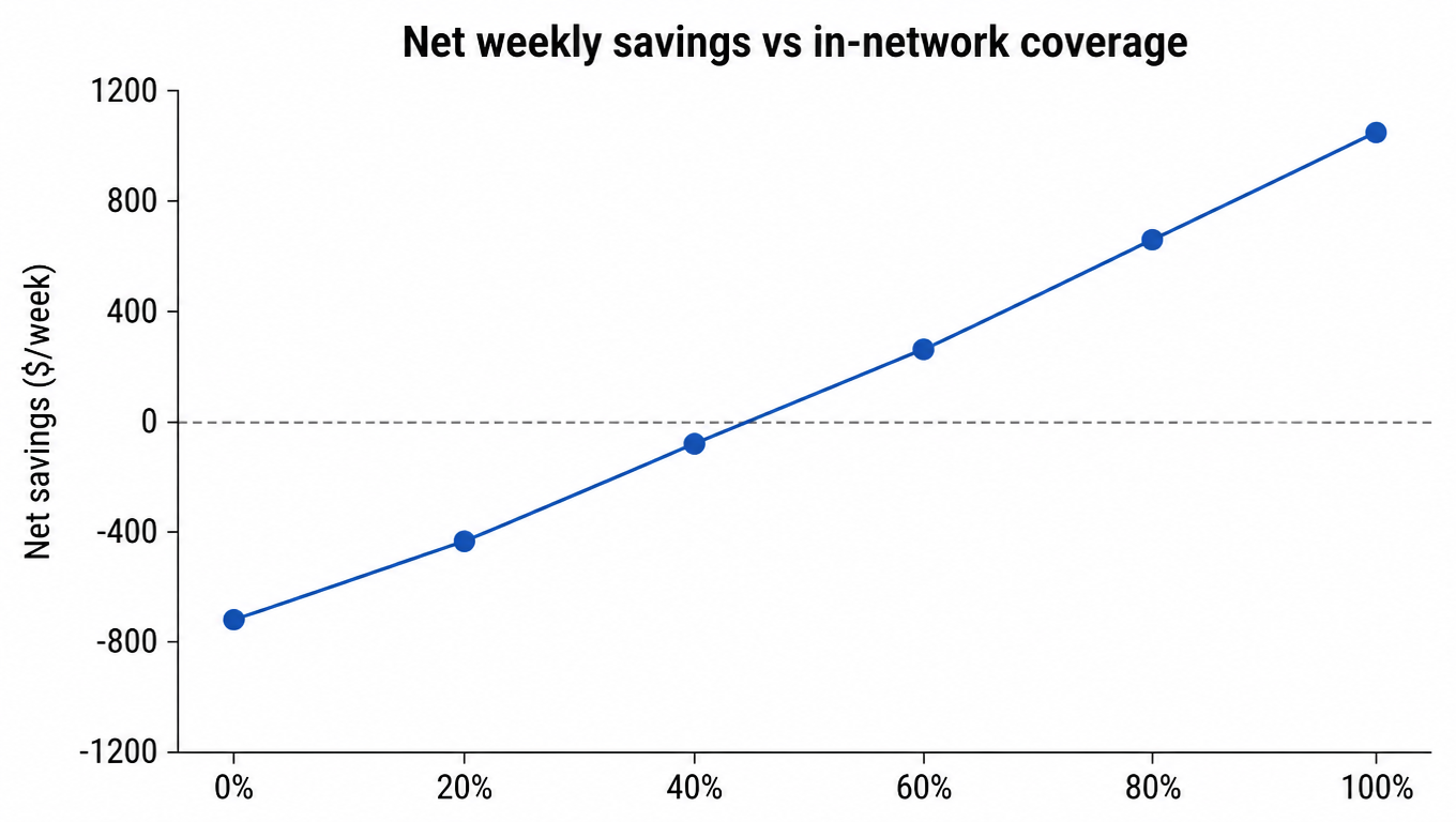 Line chart of net weekly savings vs in-network coverage from 0% to 100%, turning negative at 40%, break-even at 43%, and $665 per week at 80% coverage