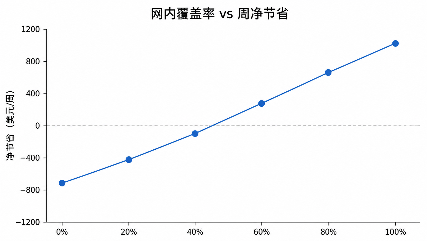 折线图：网内覆盖率从 0% 到 100% 对应的每周净节省，40% 覆盖率处转负，43% 为盈亏平衡点，80% 处每周净省 665 美元