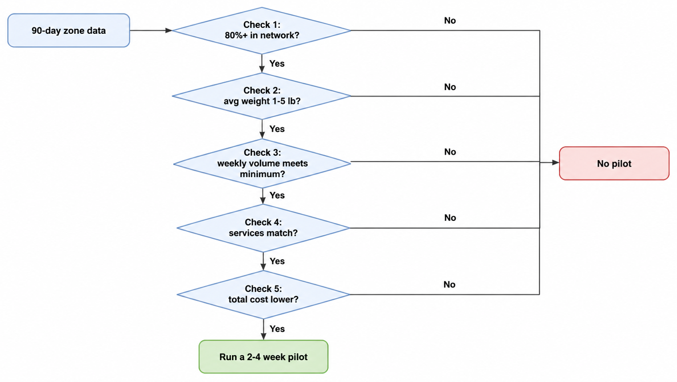 Five-check decision flow: 90-day zone data, 80% in-network, 1-5 lb average weight, weekly volume minimum, service match, lower total cost, all leading to a 2-4 week pilot or no pilot
