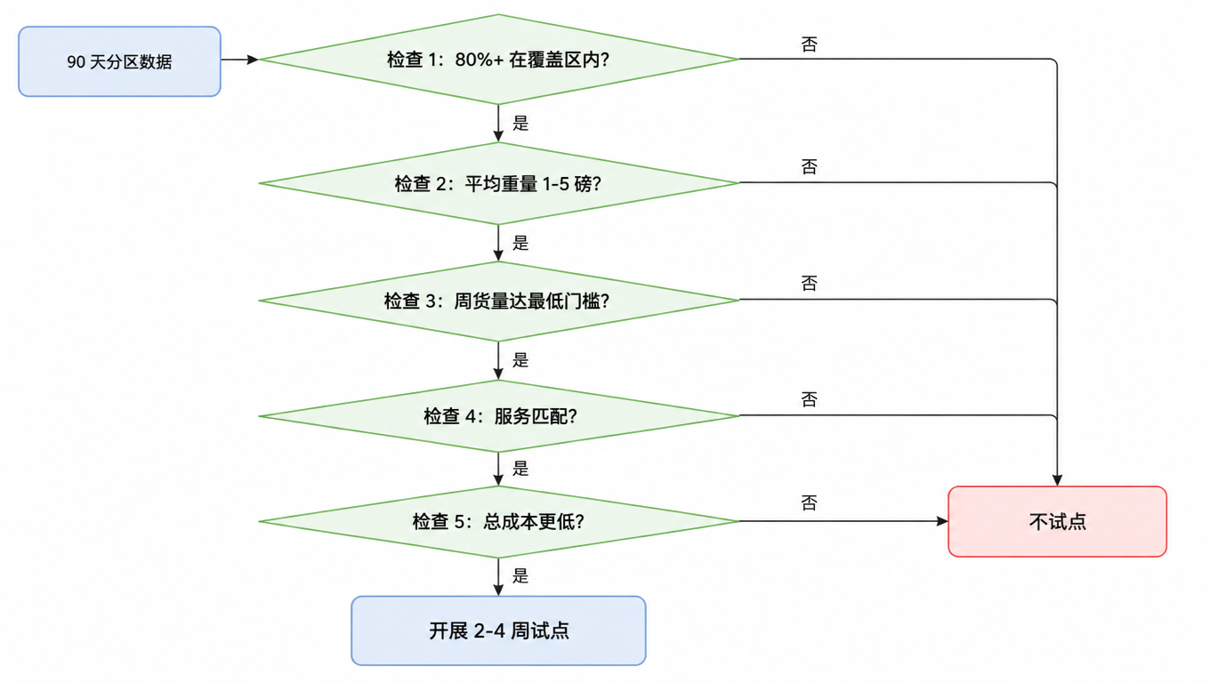 五步检查决策流程图：90 天分区数据、80% 覆盖、平均重量 1-5 磅、周货量达标、服务匹配、总成本更低，全部通过才进入 2-4 周试点，任何一步不通过则不试点