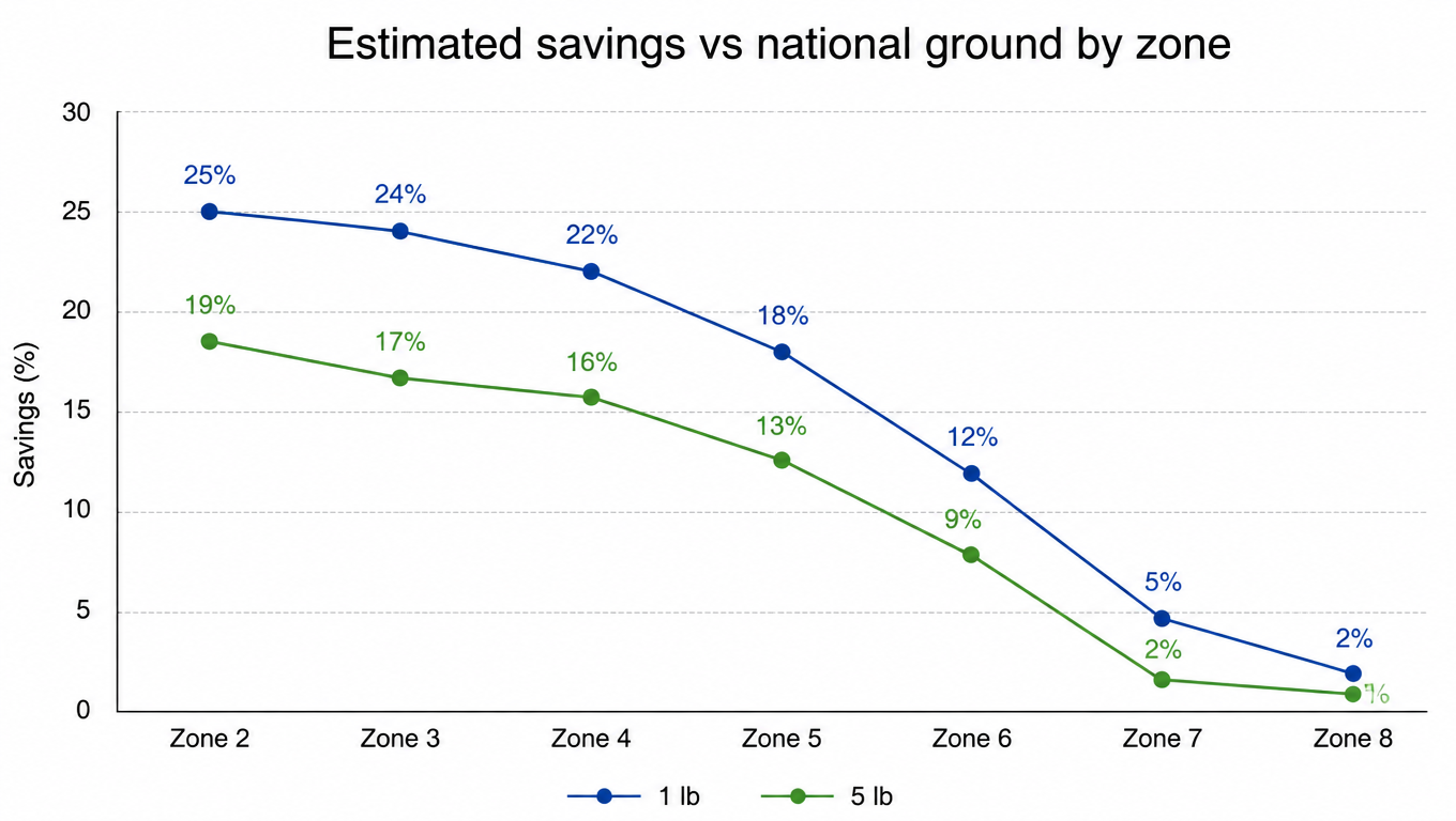 Line chart of estimated savings by zone: 1 lb and 5 lb parcels, from 25% and 19% at zone 2 down to 2% and 1% at zone 8