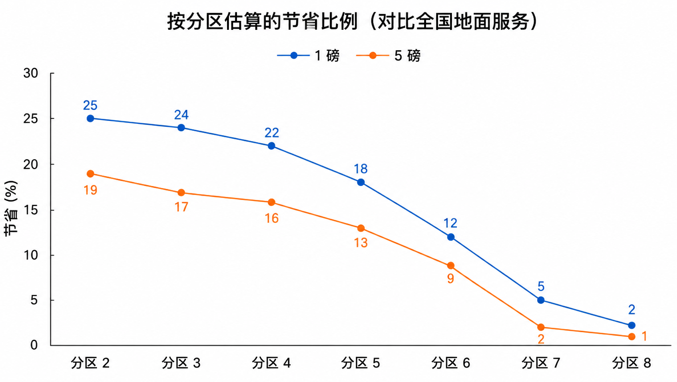 按分区估算节省比例的折线图：1 磅和 5 磅包裹，节省从分区 2 的 25% 和 19% 一路降到分区 8 的 2% 和 1%