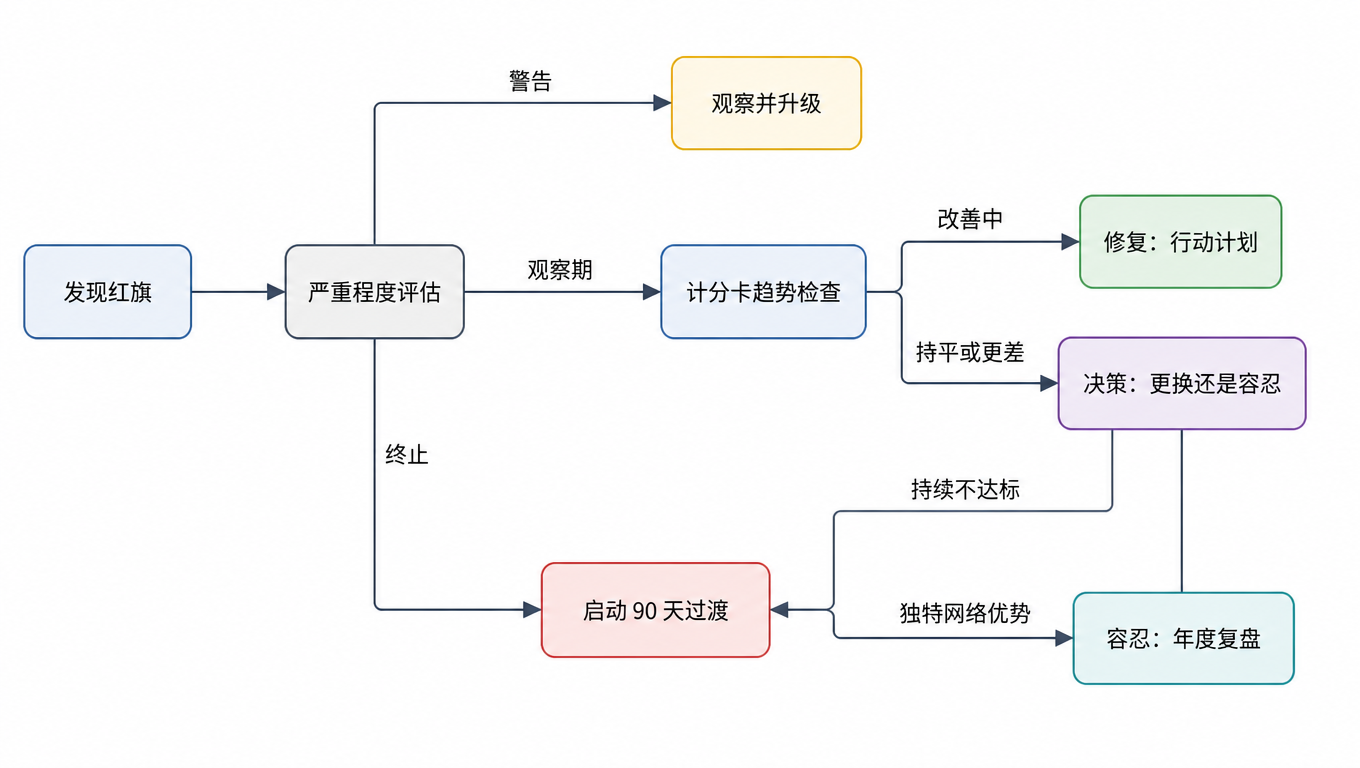 决策流程图:红旗分级后进入计分卡趋势检查,改善则修复,持平或更差则更换或容忍