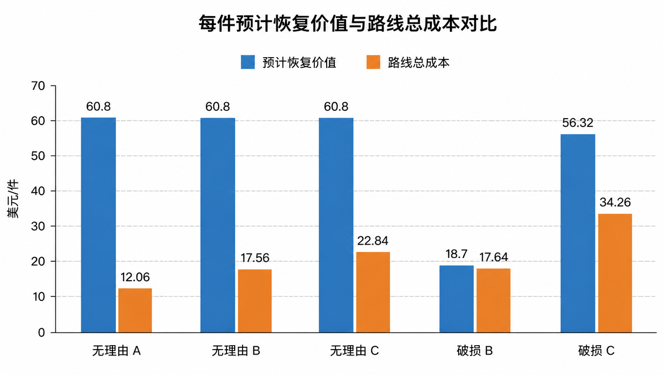 柱状图:五条路线的每件预计恢复价值与路线总成本对比,无理由 A、B、C 的预计恢复价值都是 60.8 美元,总成本分别是 12.06、17.56、22.84 美元;破损 B 是 18.7 对 17.64,破损 C 是 56.32 对 34.26