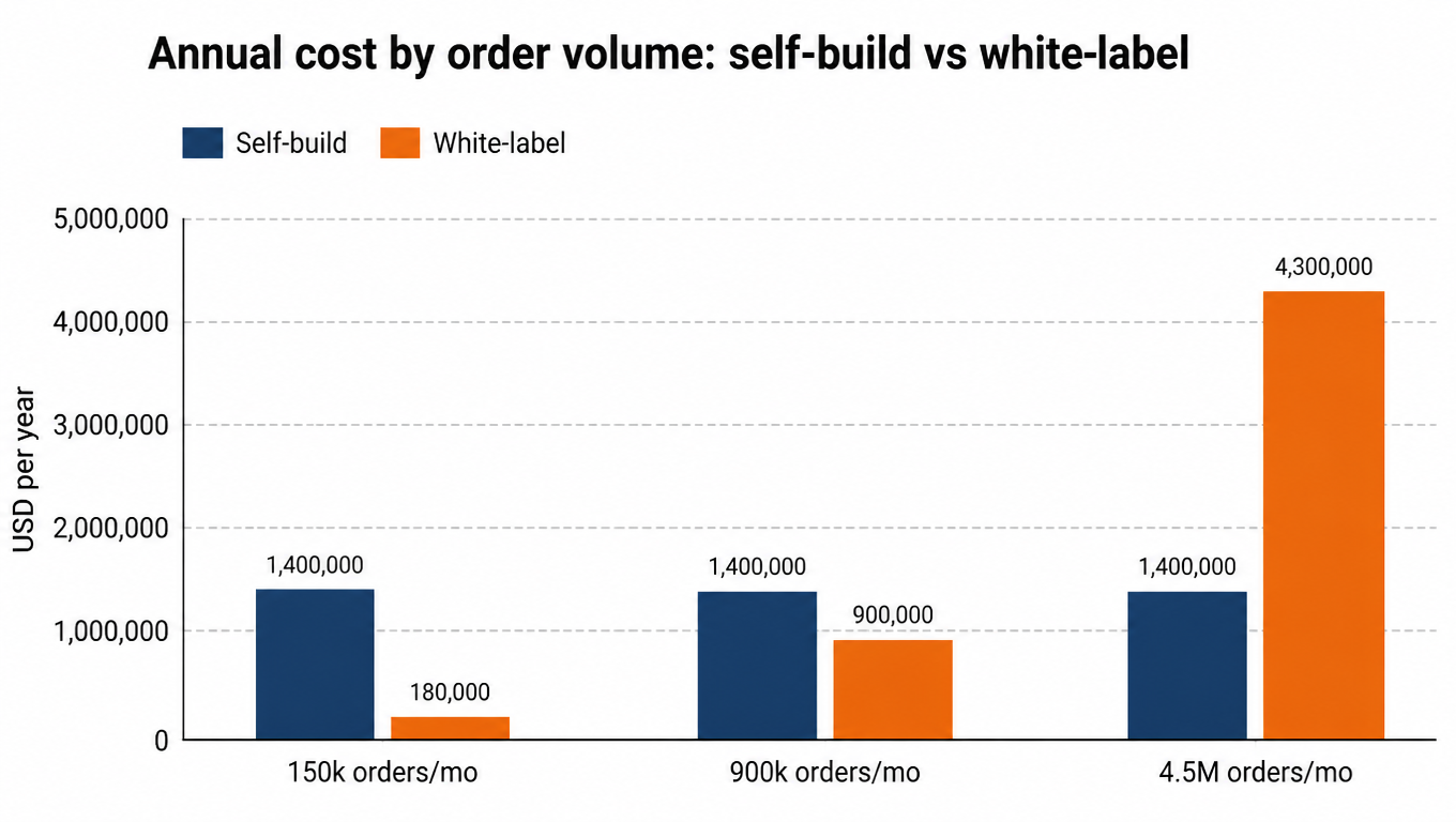 Bar chart: annual cost by order volume, self-build flat at $1.4M, white-label from $180K to $900K to $4.3M