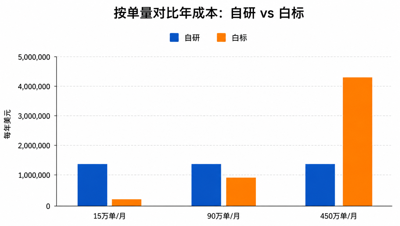 柱状图:按单量对比年成本,自建恒定 140 万美元,白标从 18 万、90 万到 430 万美元
