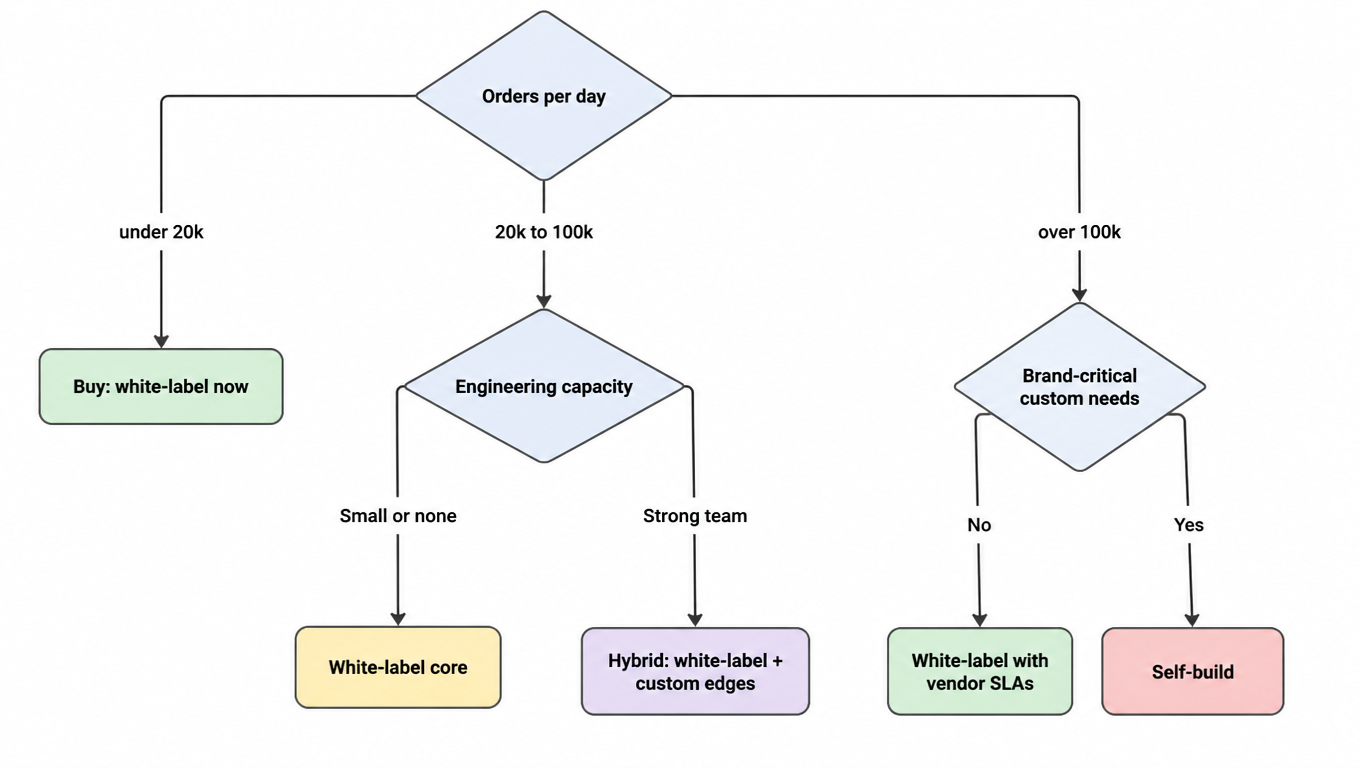 Decision tree: under 20k orders per day buy white-label; 20k to 100k depends on engineering capacity; over 100k depends on brand-critical custom needs