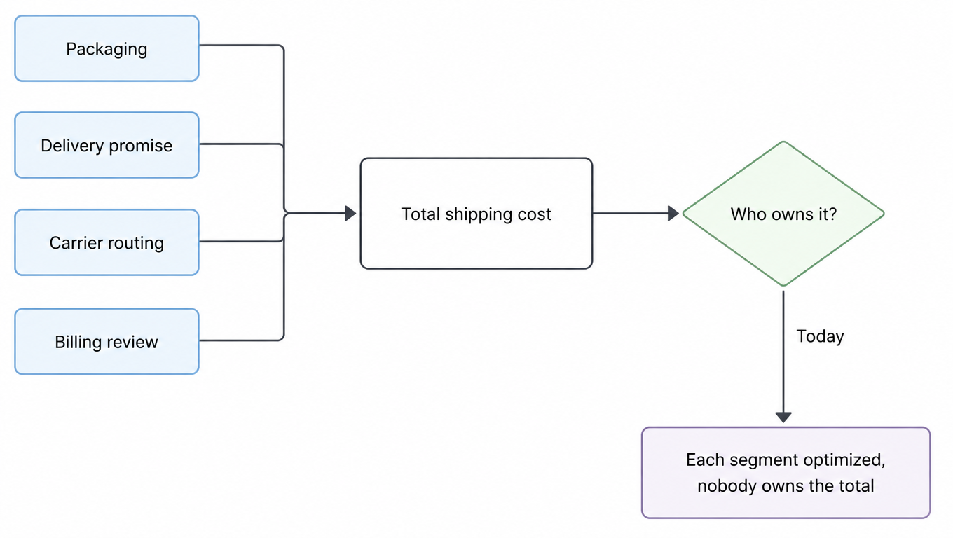 Flowchart: Packaging, Delivery promise, Carrier routing, and Billing review all feed total shipping cost, which points to one question: who owns it? Today, each segment is optimized and nobody owns the total