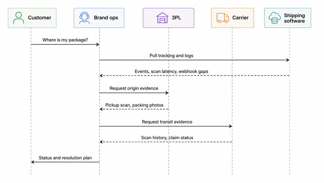 Sequence diagram: customer asks where the package is, brand ops pulls tracking and logs, requests origin evidence from the 3PL (pickup scan, packing photos), requests transit evidence from the carrier (scan history, claim status), then replies to the customer with a status and resolution plan