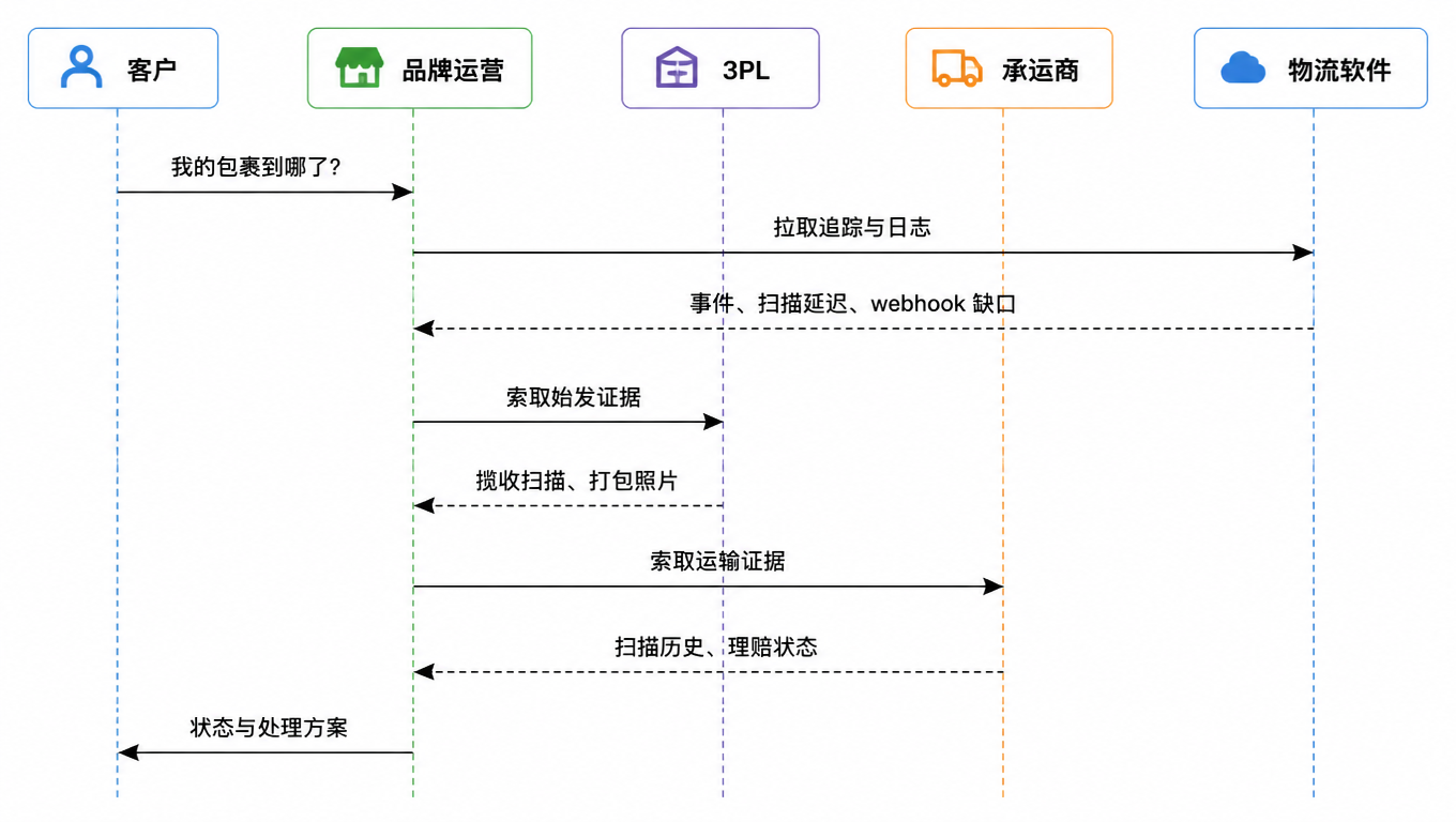 时序图:客户询问包裹位置,品牌运营拉取追踪与日志,向 3PL 索取揽收扫描和打包照片,向承运商索取扫描历史与理赔状态,最后回复客户状态与处理方案