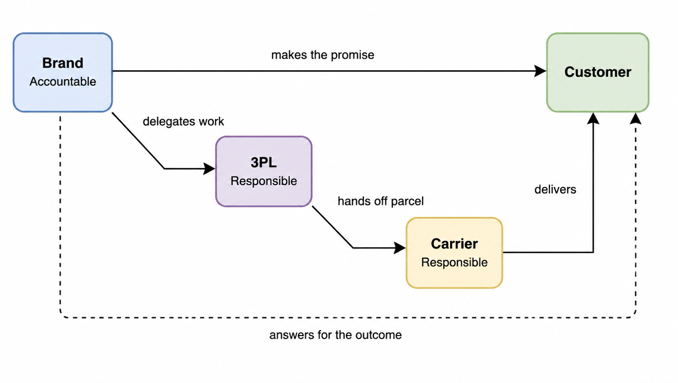 Flowchart: brand makes the promise to the customer and answers for the outcome, brand delegates work to the 3PL, the 3PL hands off the parcel to the carrier, and the carrier delivers to the customer