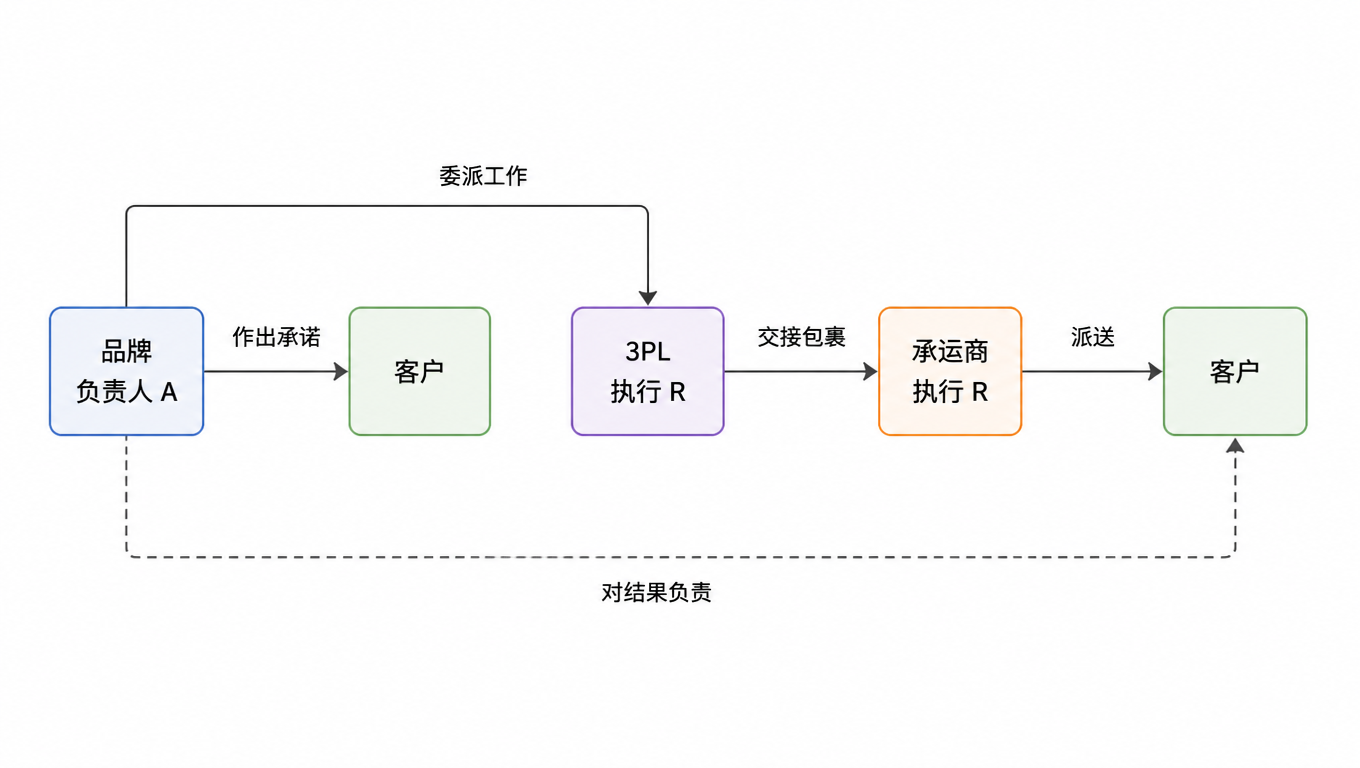 流程图:品牌向客户作出承诺并对结果负责,品牌向 3PL 委派工作,3PL 把包裹交接给承运商,承运商派送给客户